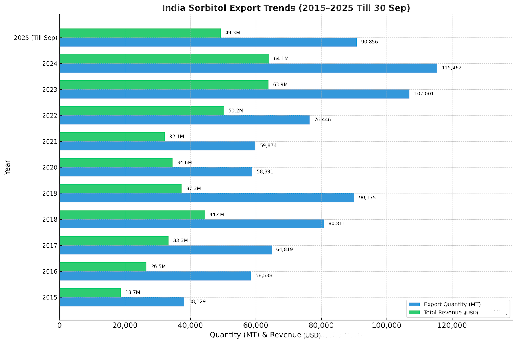 India Sorbitol export trend analytics
