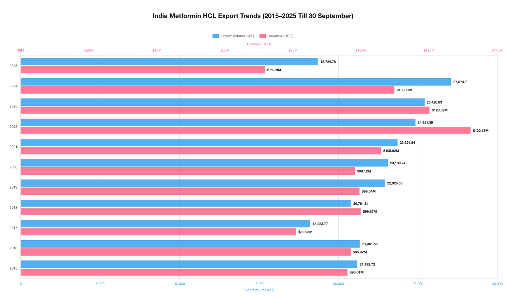 Metformin HCL trends