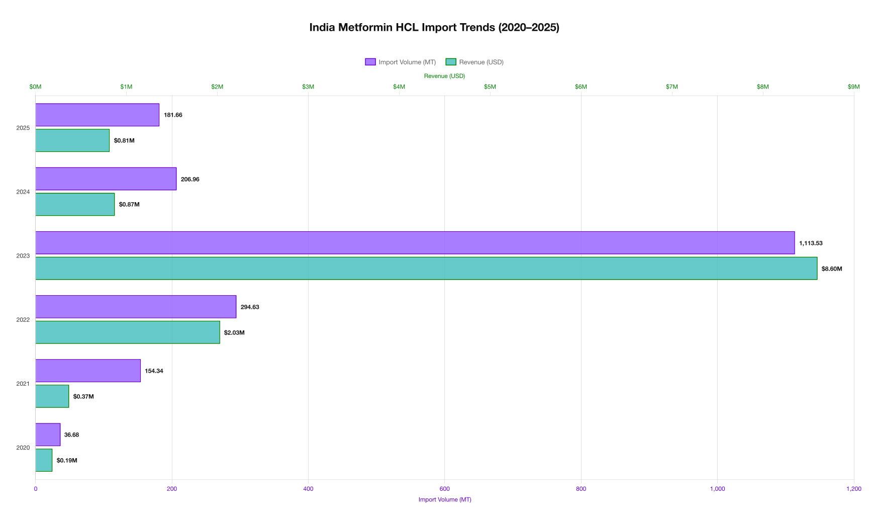 Metformin HCL Import Trend