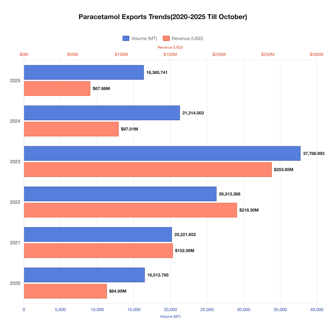 paracetamol trends analytics