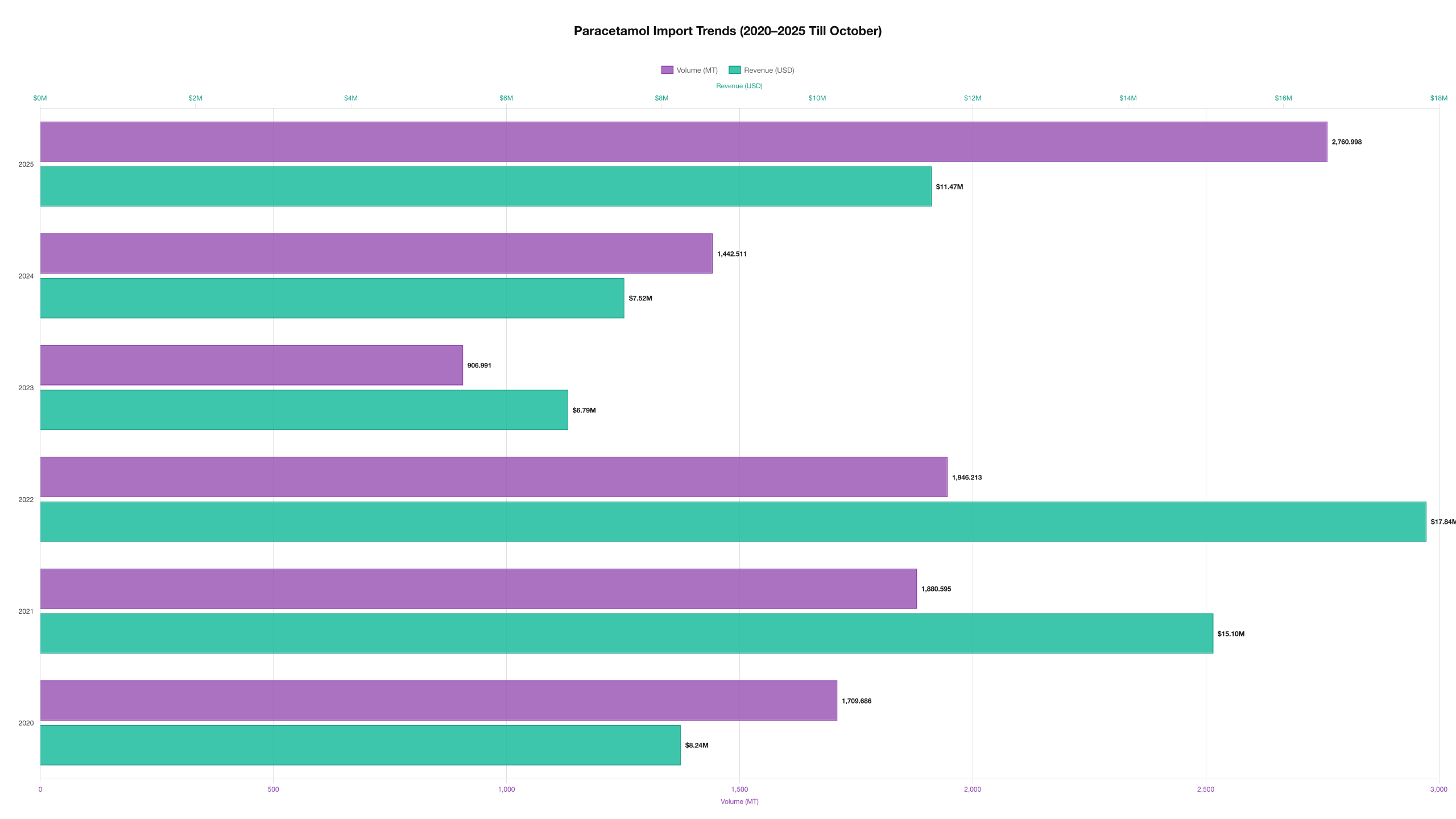 Paracetamol Imports Analytics