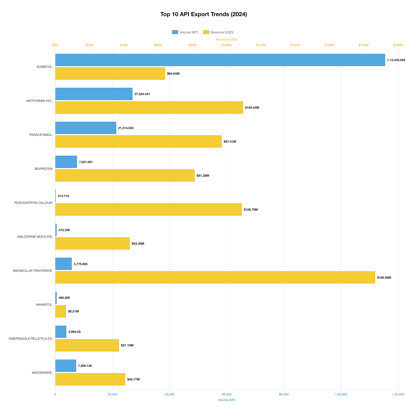 Top 10 Active Pharmaceutical Ingredients(API) trends