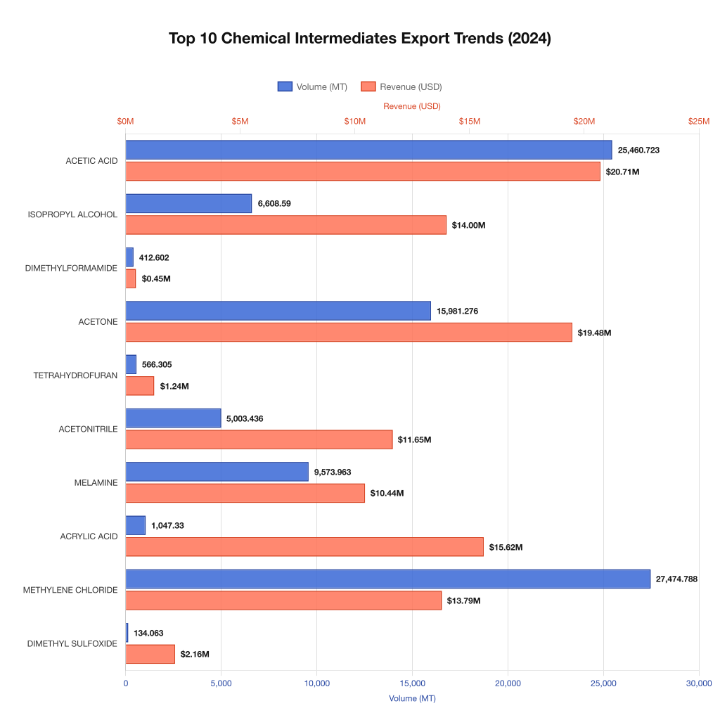 top chemical intermediates analytics