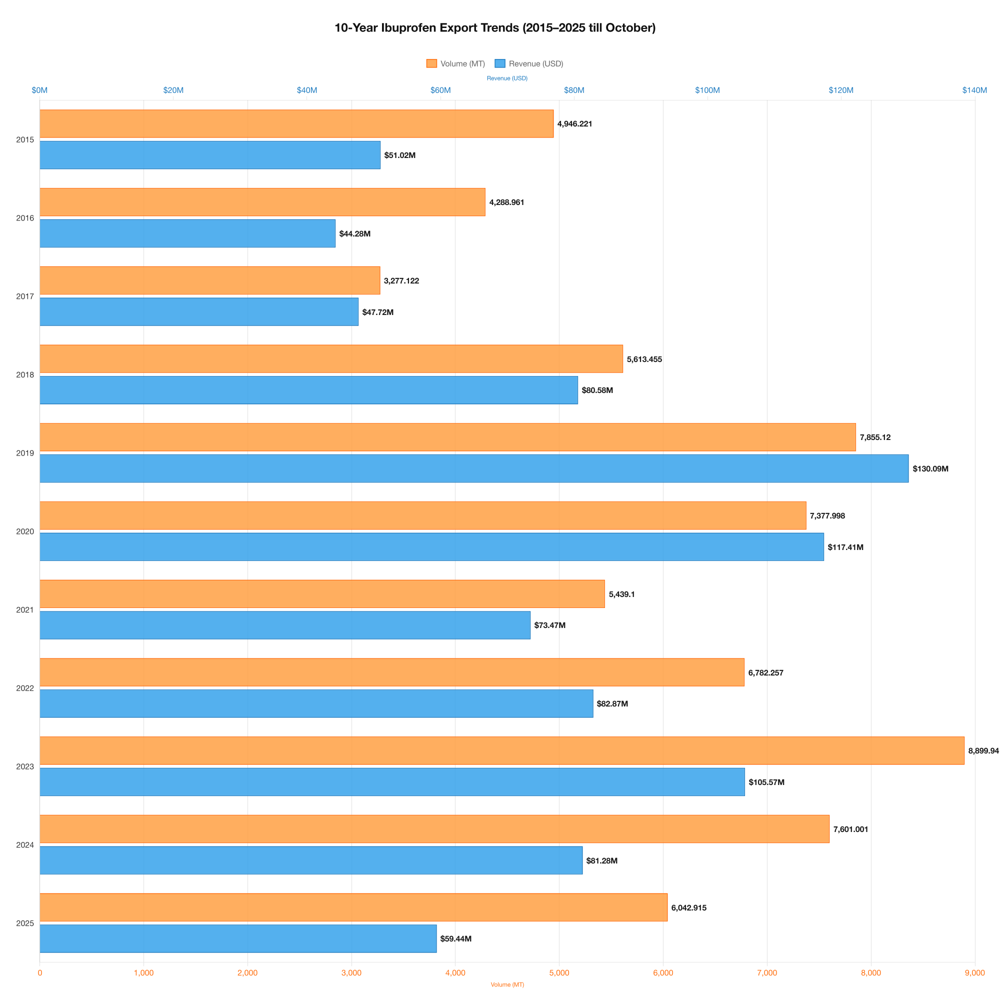 Ibuprofen API trends