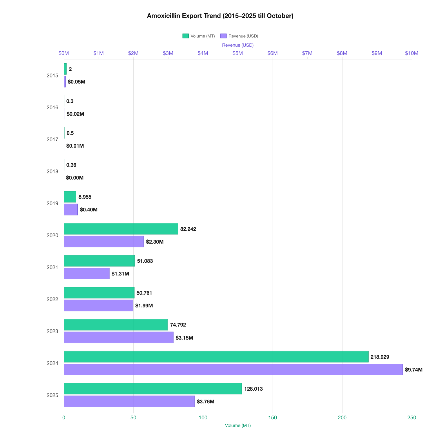 Amoxicillin, export, clavulanate 10-year export trend (2015–2025)