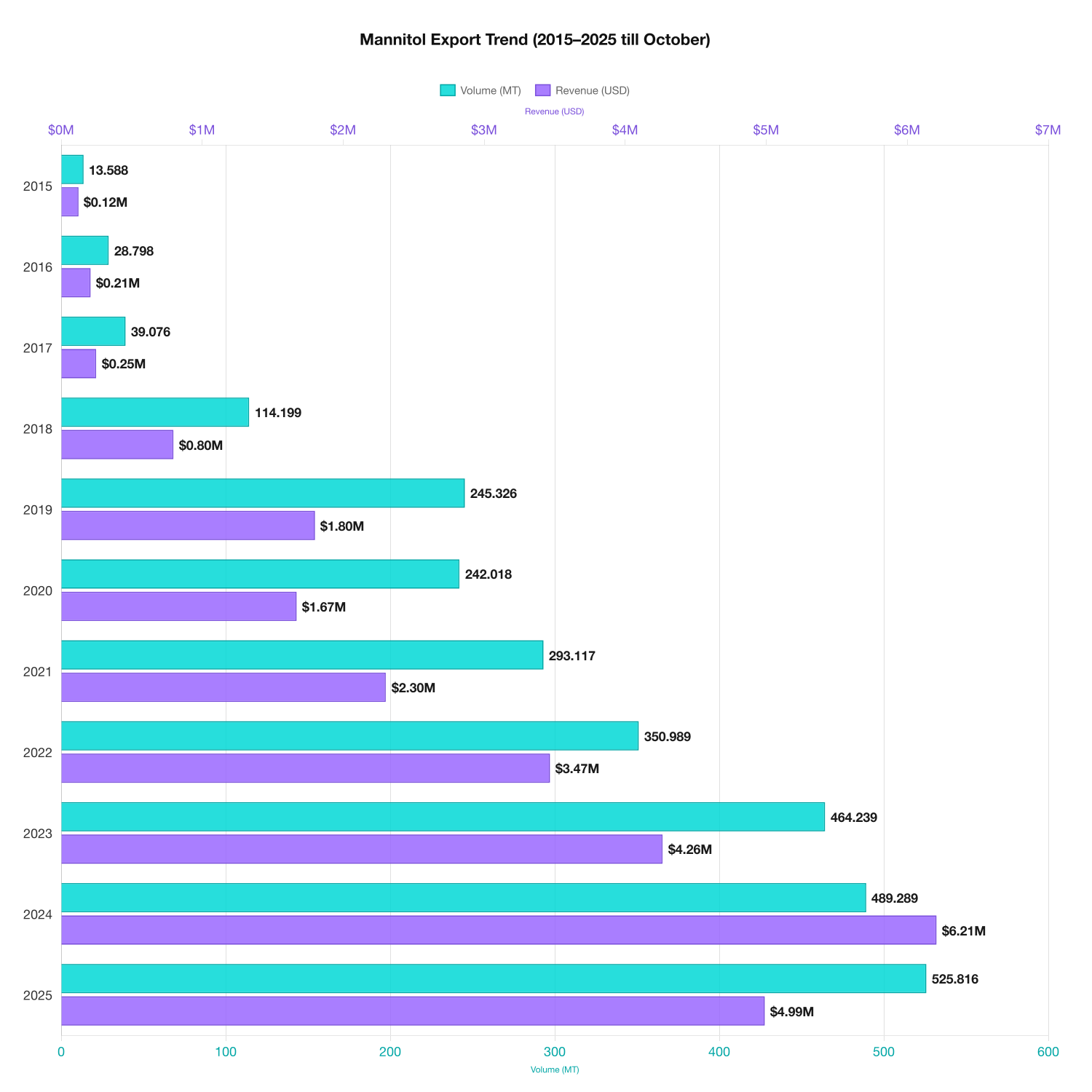 Mannitol Market Insights