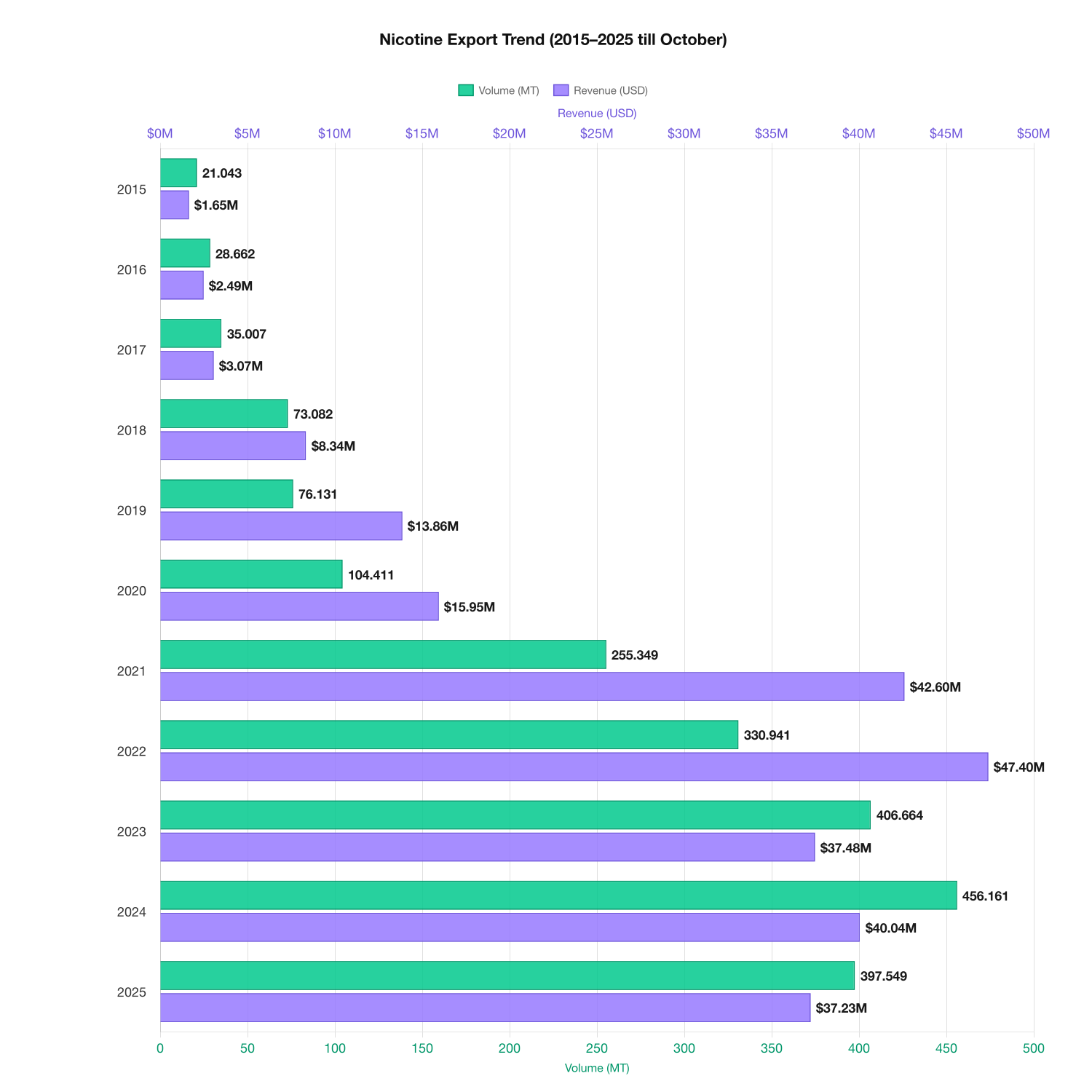 Who is the manufacturer of nicotine in India? 10-year export trend (2015–2025)