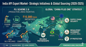 India API Export Market